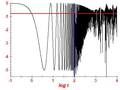 Survival probability log